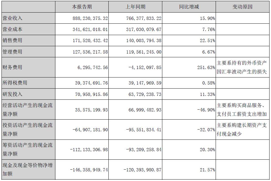 åŽå¤§åŸºå› å‘å¸ƒ2017å¹´åŠå¹´æŠ¥ï¼šä¸ŠåŠå¹´è¥æ”¶9äº¿ã€å‡€åˆ©2äº¿