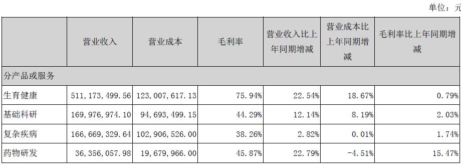 åŽå¤§åŸºå› å‘å¸ƒ2017å¹´åŠå¹´æŠ¥ï¼šä¸ŠåŠå¹´è¥æ”¶9äº¿ã€å‡€åˆ©2äº¿