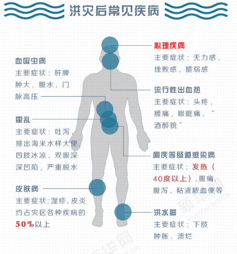 æ´ªç¾è¿‡åŽ,ä½ åº”è¯¥æ³¨æ„çš„é‚£äº›äº‹å„¿