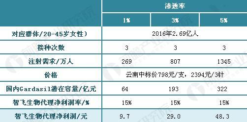 å®«é¢ˆç™Œç–«è‹—â€œçˆ†å‘â€ æ™ºé£žç”Ÿç‰©æˆå›½å†…æœ€å¤§èµ¢å®¶