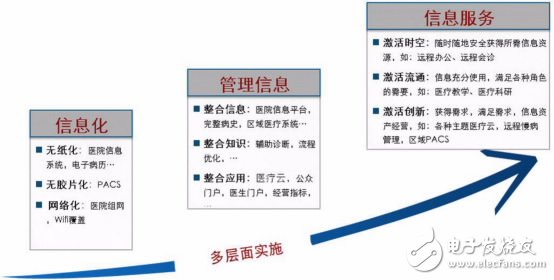 Figure 1: Three stages of hospital information development