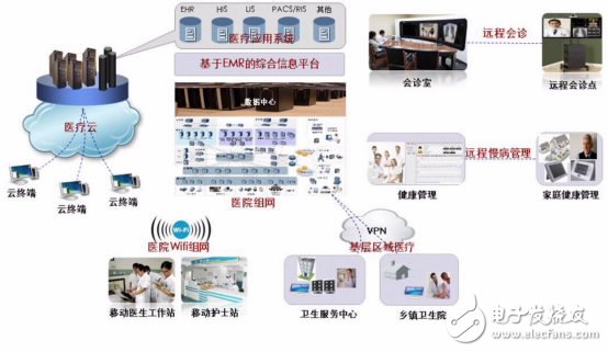 Figure 2: Overview of Huawei Digital Hospital Solution