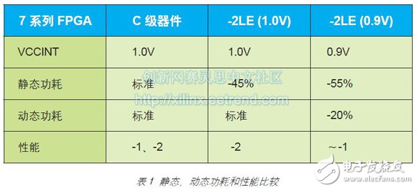 Table 1 Static, Dynamic Power, and Performance Comparison