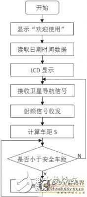 Using RFID and satellite navigation technology to realize the warning of distance monitoring