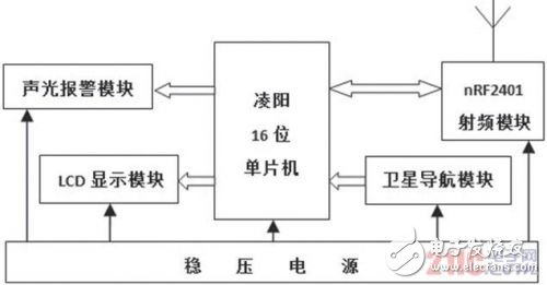 Using RFID and satellite navigation technology to realize the warning of distance monitoring