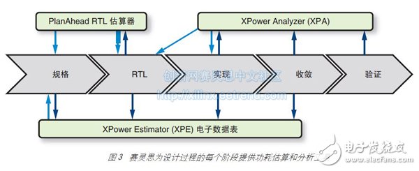 Figure 3 Xilinx provides power estimation and analysis tools for each phase of the design process