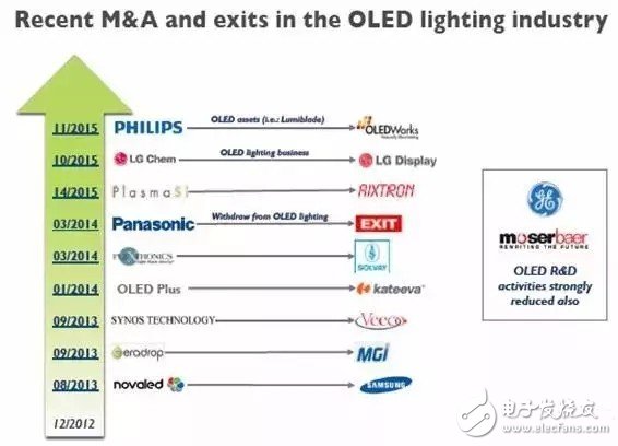 How will OLED lighting develop in the future?