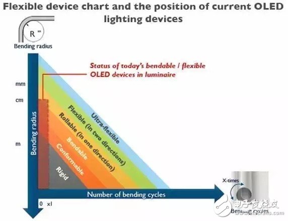 How will OLED lighting develop in the future?