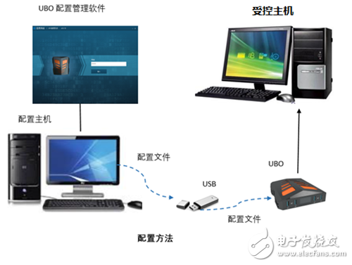 USB attack can not be ignored åŒ¡æ©ç½‘ç»œä¼˜å® UBO comprehensive prevention and control _ Internet, smart devices, data transmission