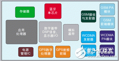 Improve the integration of RF circuits to meet the challenges of multi-mode mobile phone design