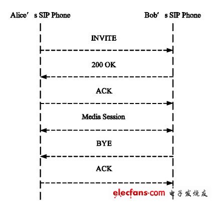 Figure 2 Basic SIP session flow.