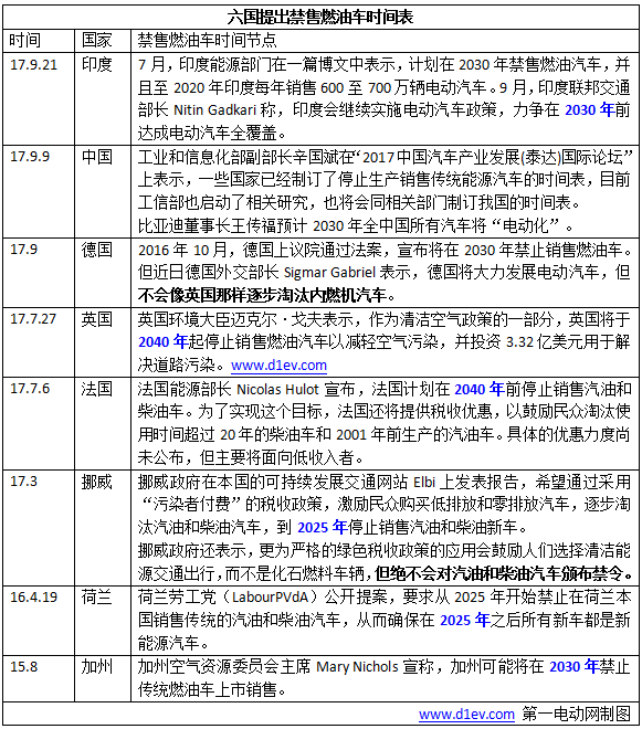 é›¶æŽ’æ”¾å‡ºè¡Œ,ç¦å”®ç‡ƒæ²¹è½¦æ—¶é—´è¡¨ï¼Œè½¦ä¼ç”µåŠ¨åŒ–æˆ˜ç•¥