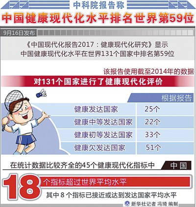 ä¸­ç§‘é™¢æŠ¥å‘Šç§° ä¸­å›½å·²è·»èº«å¥åº·åˆç­‰å‘è¾¾å›½å®¶