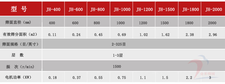 Vibrating screen technical parameters