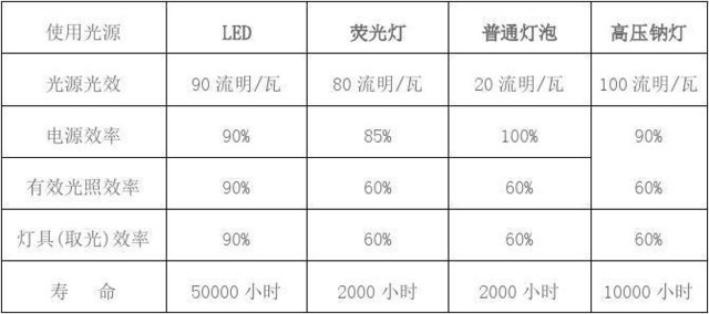 Light up the future world Why can LEDs win the award?