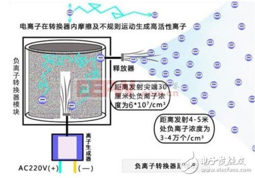 Negative ion generator working principle