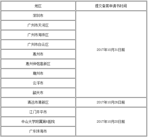 å¹¿ä¸œçœå·²ç»å¼€å§‹2018å¹´åŒ»å¸ˆèµ„æ ¼è€ƒè¯•æŠ¥åå¤‡æ¡ˆåˆ¶ï¼