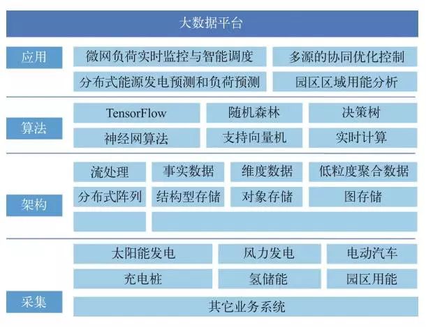 Analysis of Intelligent Microgrid Cloud Platform Based on Cloud Computing Technology and Distributed Energy