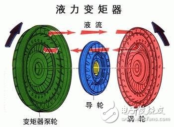 Read the working principle of transmission torque converter
