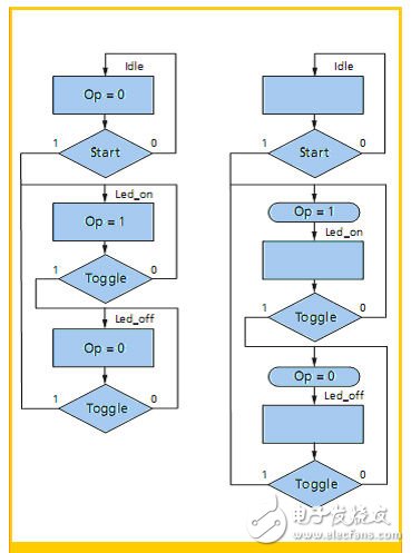 Algorithm state diagram for the state machine shown in Figure 1 (Moore state machine (left), Mealy state machine (right))