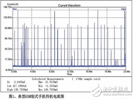 Consumption waveform of GSM mobile phone in standby mode