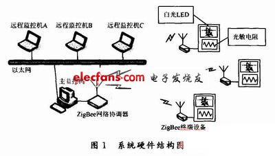 ZigBee realizes the hardware structure diagram of intelligent dimming system