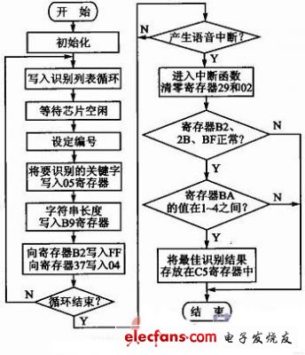 Auto air conditioning control voice recognition module