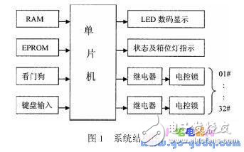 How to use the microcontroller C language to compile applications