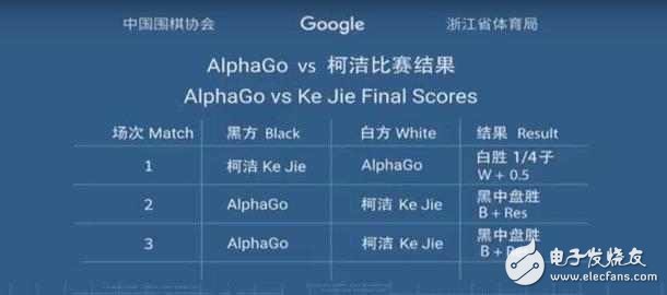 Alpha dog is invincible! Man-machine war ended: Ke Jie defeated AlphaGo in three games