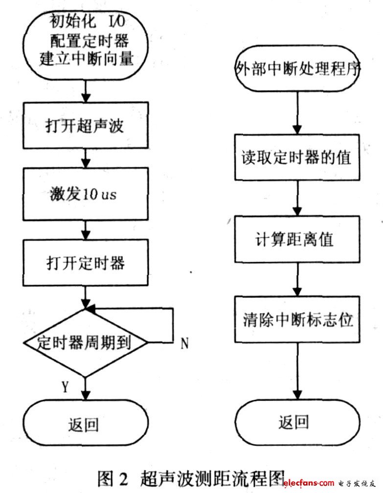 Figure 2 Schematic diagram of ultrasonic ranging