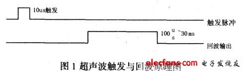 Figure 1 Schematic diagram of ultrasonic trigger and echo