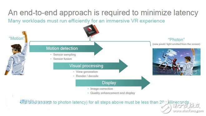 Demystifying how Qualcomm Dragon Black Technology is playing mobile VR