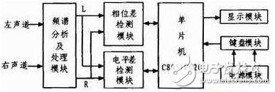 Stereo signal phase difference level difference tester design