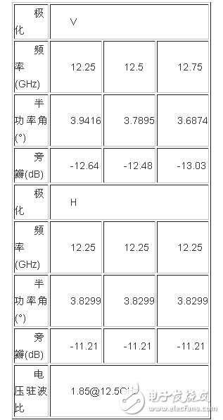 Table 1 Measured data of the microstrip antenna array on the H side