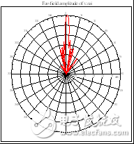 Figure 4 V-plane pattern of the antenna array at 12.5 GHz