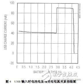 Battery voltage and charging current curve when USB input