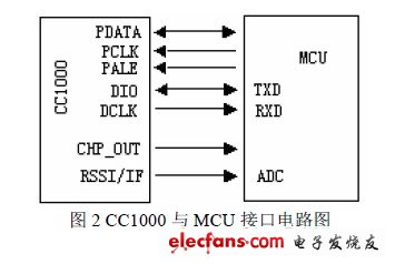 Interface circuit between CC1000 and MCU