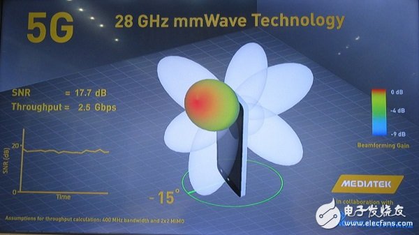 5G related products on the World Mobile Communications Conference (MWC 2018)