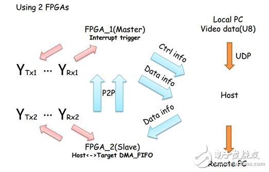 Figure 3 prototype physical layer data flow diagram