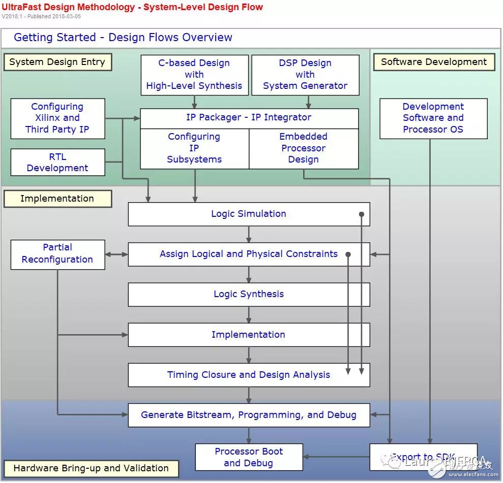 Use of Xilinx DocNav Tools (Document Query Tool)