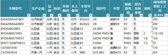 On New Energy Vehicles Looking at Power Battery Data