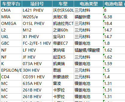 On New Energy Vehicles Looking at Power Battery Data