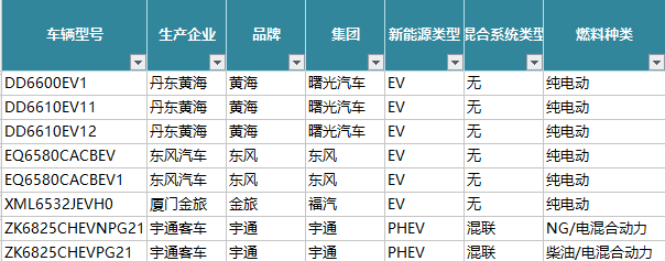 On New Energy Vehicles Looking at Power Battery Data
