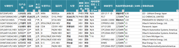 On New Energy Vehicles Looking at Power Battery Data