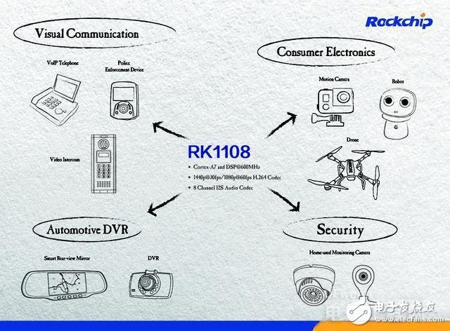 Wisdom vision is really coming! Domestic core Rui core micro RK1108 released