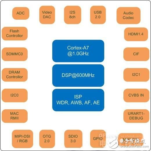 Wisdom vision is really coming! Domestic core Rui core micro RK1108 released