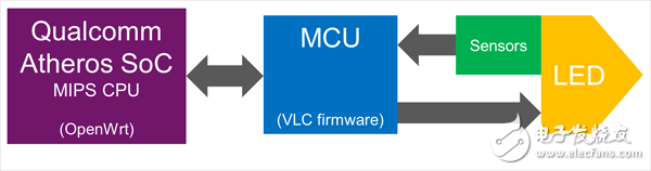 Linux bulb hardware architecture