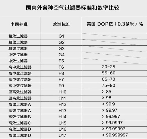 HEPA rating