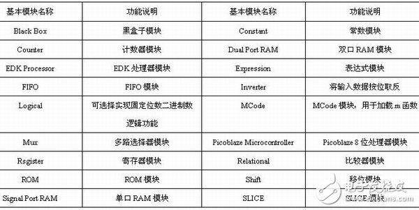 Table 1-4 Description of the description of the control logic module