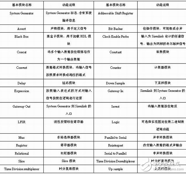 Table 1-2 Description of the basic unit modules